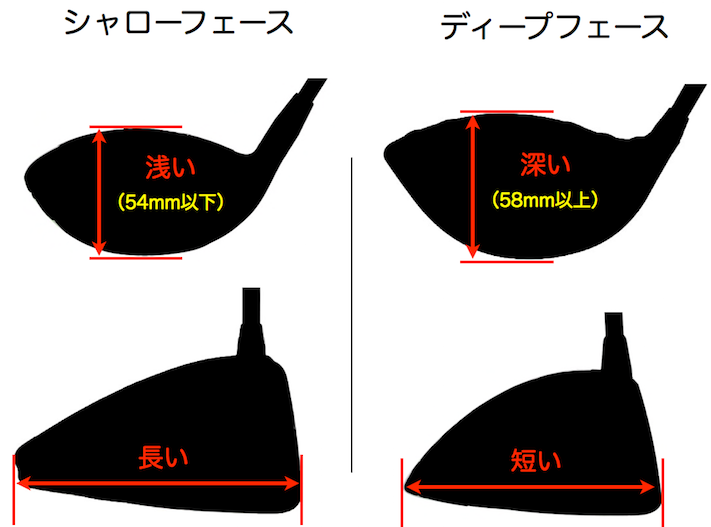 ヘッドの形状