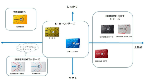 キャロウェイボールの比較