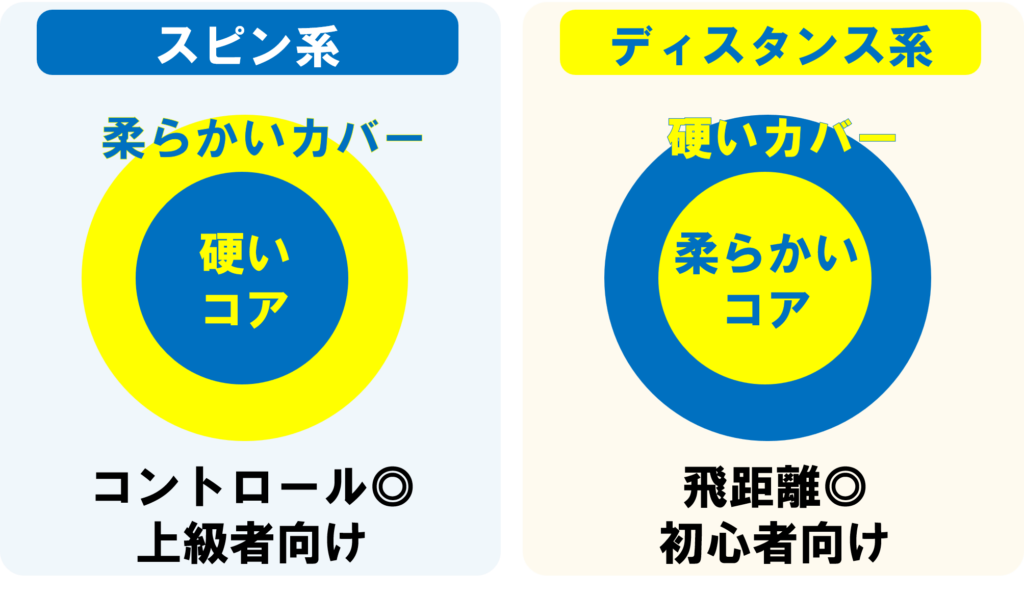 初心者向けゴルフボールの特徴