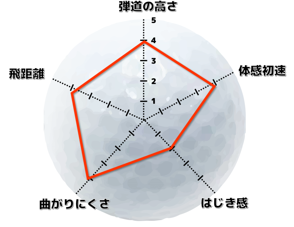 各ゴルフボールの特性と性能