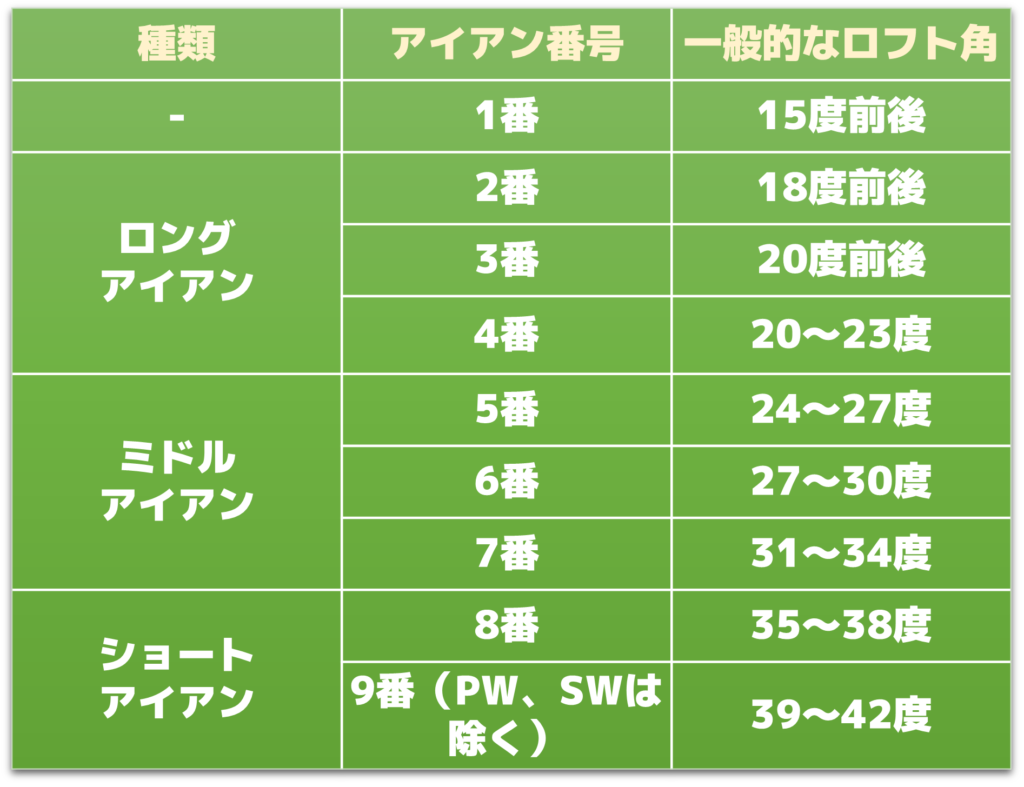 ゴルフアイアン　番手ごとのロフト角（参考）