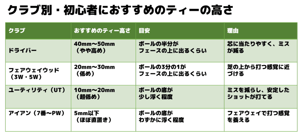 クラブ別・初心者におすすめのティーの高さ